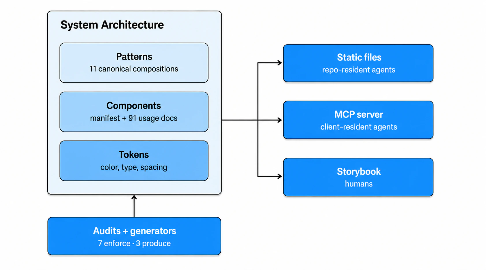 System architecture connecting patterns, components and tokens to static files, an MCP server and Storybook.
